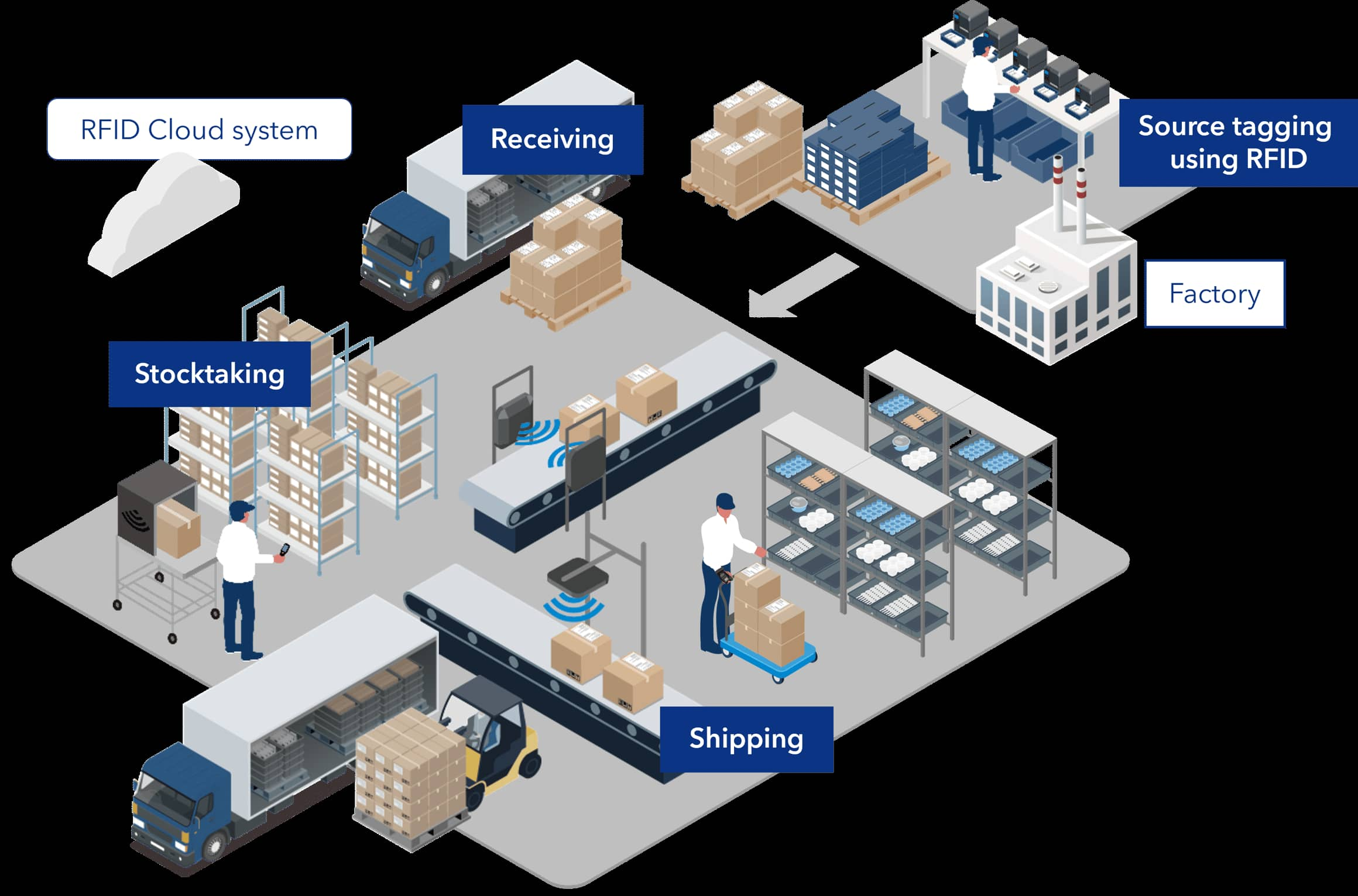 Sorunsuz E-ticaret Teslimatı için Hassas Takip: RFID'nin Rolü
