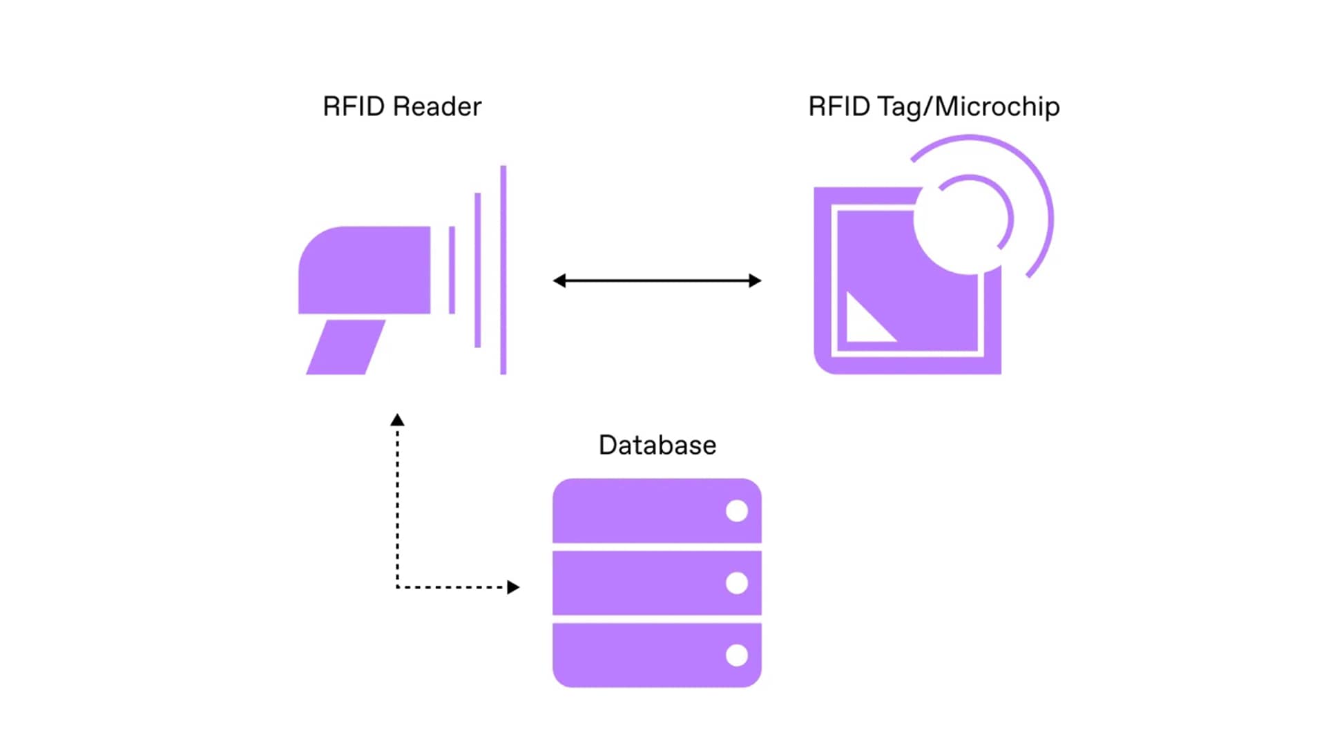 Belgelerin akıllı edinimi ve tanımlanmasında RFID uygulaması